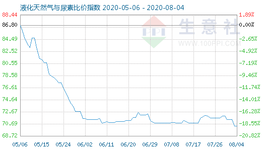 8月4日液化天然气与尿素比价指数图