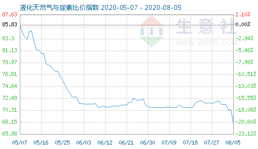 8月5日液化天然气与尿素比价指数图