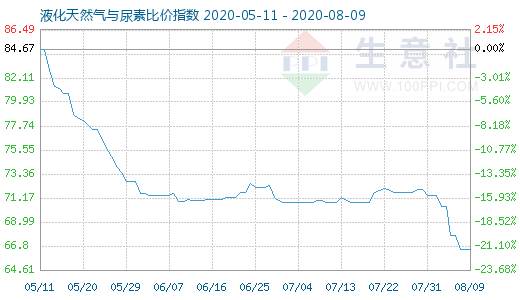 8月9日液化天然气与尿素比价指数图