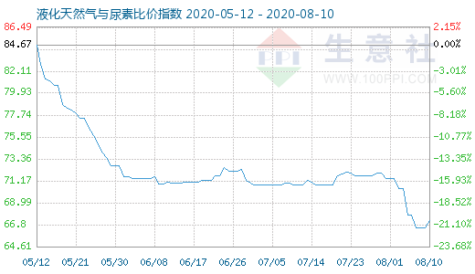 8月10日液化天然气与尿素比价指数图