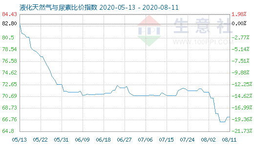 8月11日液化天然气与尿素比价指数图