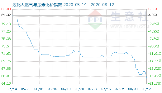 8月12日液化天然气与尿素比价指数图