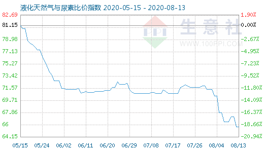 8月13日液化天然气与尿素比价指数图