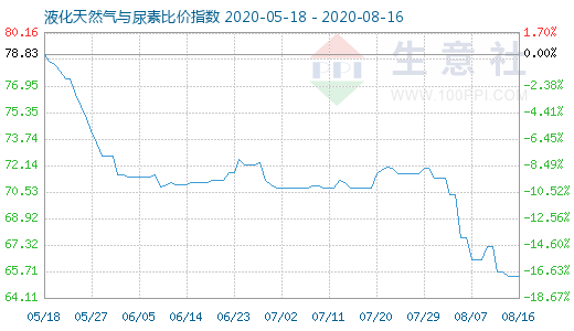 8月16日液化天然气与尿素比价指数图