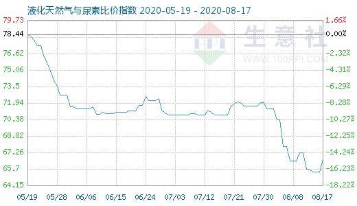 8月17日液化天然气与尿素比价指数图