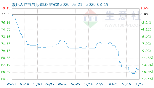 8月19日液化天然气与尿素比价指数图