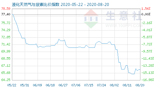 8月20日液化天然气与尿素比价指数图