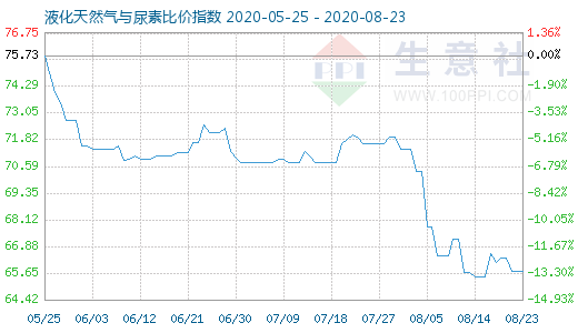 8月23日液化天然气与尿素比价指数图