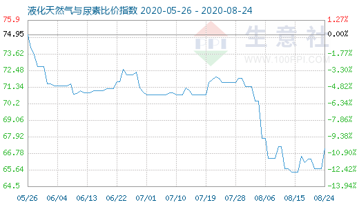 8月24日液化天然气与尿素比价指数图