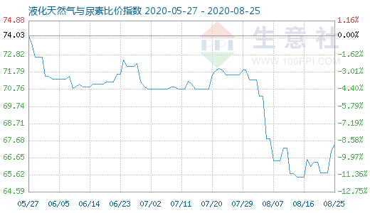 8月25日液化天然气与尿素比价指数图