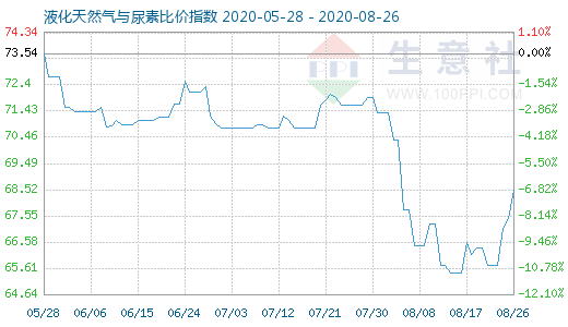 8月26日液化天然气与尿素比价指数图