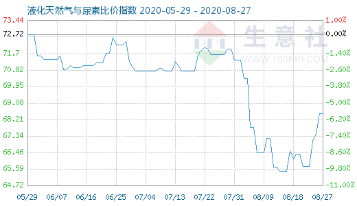 8月27日液化天然气与尿素比价指数图
