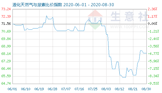 8月30日液化天然气与尿素比价指数图