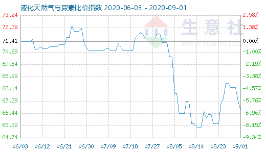 9月1日液化天然气与尿素比价指数图