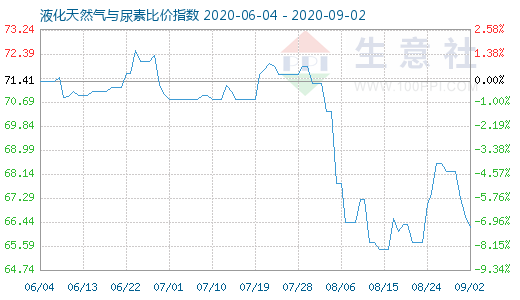 9月2日液化天然气与尿素比价指数图