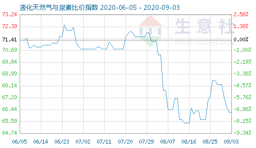 9月3日液化天然气与尿素比价指数图