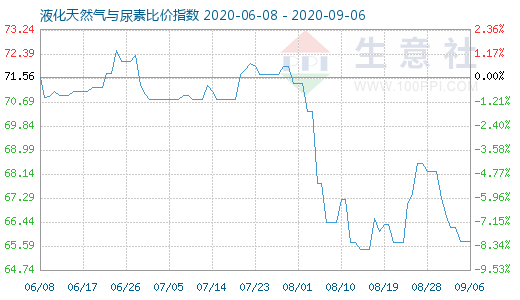 9月6日液化天然气与尿素比价指数图