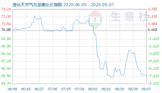 9月7日液化天然气与尿素比价指数图