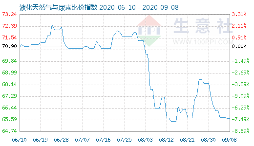 9月8日液化天然气与尿素比价指数图