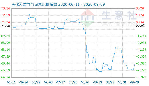 9月9日液化天然气与尿素比价指数图