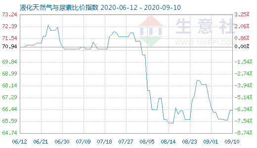 9月10日液化天然气与尿素比价指数图