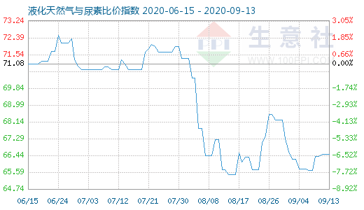 9月13日液化天然气与尿素比价指数图