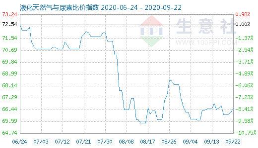 9月22日液化天然气与尿素比价指数图