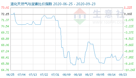 9月23日液化天然气与尿素比价指数图