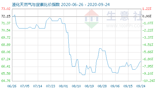 9月24日液化天然气与尿素比价指数图