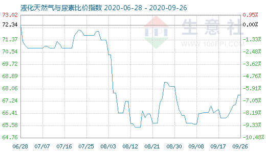 9月26日液化天然气与尿素比价指数图