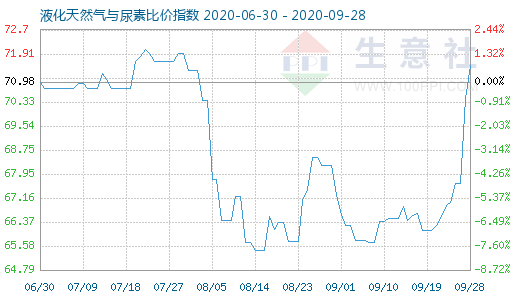 9月28日液化天然气与尿素比价指数图