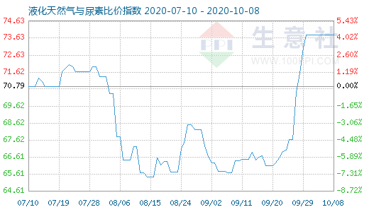 10月8日液化天然气与尿素比价指数图