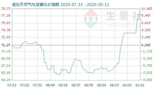 10月11日液化天然气与尿素比价指数图