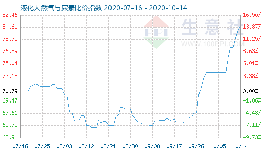 10月14日液化天然气与尿素比价指数图