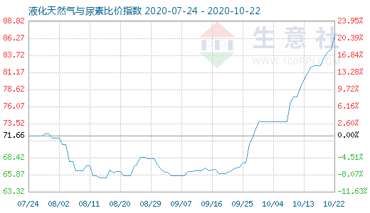 10月22日液化天然气与尿素比价指数图