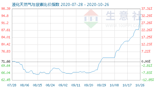 10月26日液化天然气与尿素比价指数图