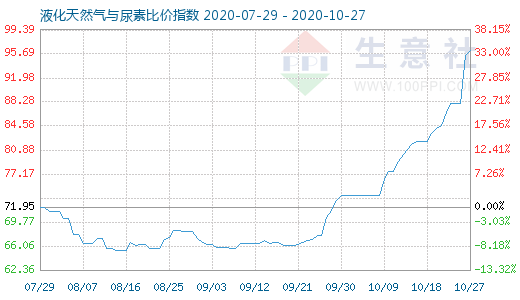 10月27日液化天然气与尿素比价指数图