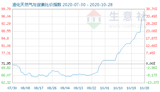 10月28日液化天然气与尿素比价指数图