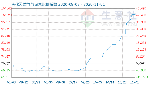 11月1日液化天然气与尿素比价指数图