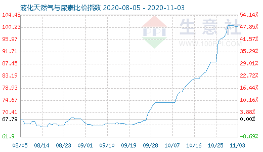 11月3日液化天然气与尿素比价指数图