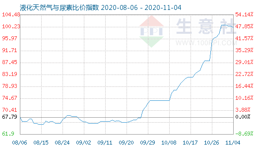 11月4日液化天然气与尿素比价指数图