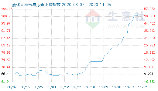11月5日液化天然气与尿素比价指数图