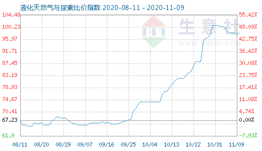 11月9日液化天然气与尿素比价指数图