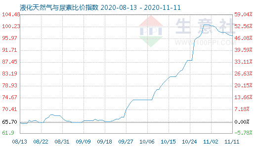 11月11日液化天然气与尿素比价指数图