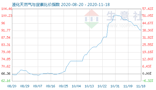 11月18日液化天然气与尿素比价指数图