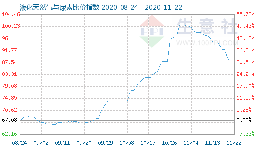 11月22日液化天然气与尿素比价指数图