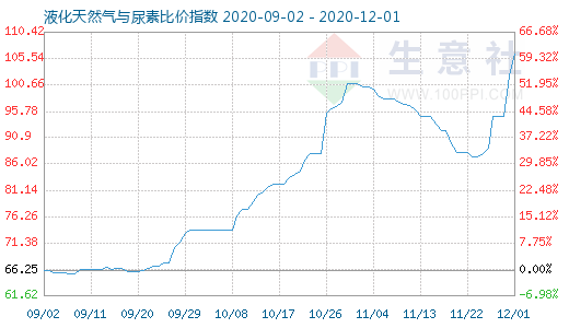 12月1日液化天然气与尿素比价指数图