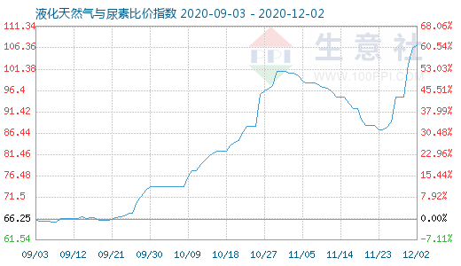 12月2日液化天然气与尿素比价指数图