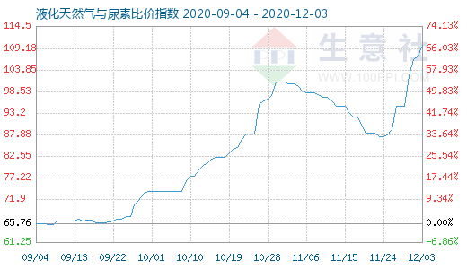 12月3日液化天然气与尿素比价指数图