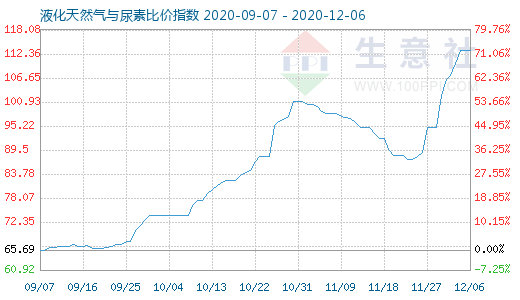 12月6日液化天然气与尿素比价指数图